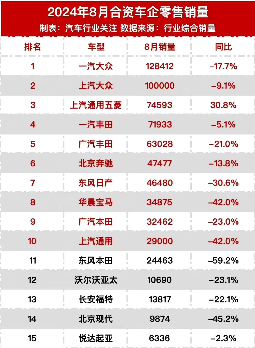 宝马涨价以后，卖不出去，重新降价，我就好奇了，宝马卖的是到底有多差
然后我看到一