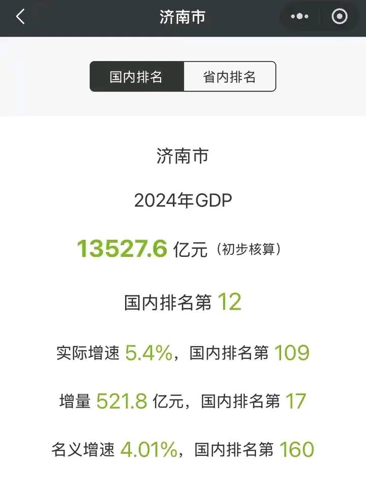 济南2024年GDP出炉，增速有点慢啊。不光比山东平均增速低，也低于全国平均水平