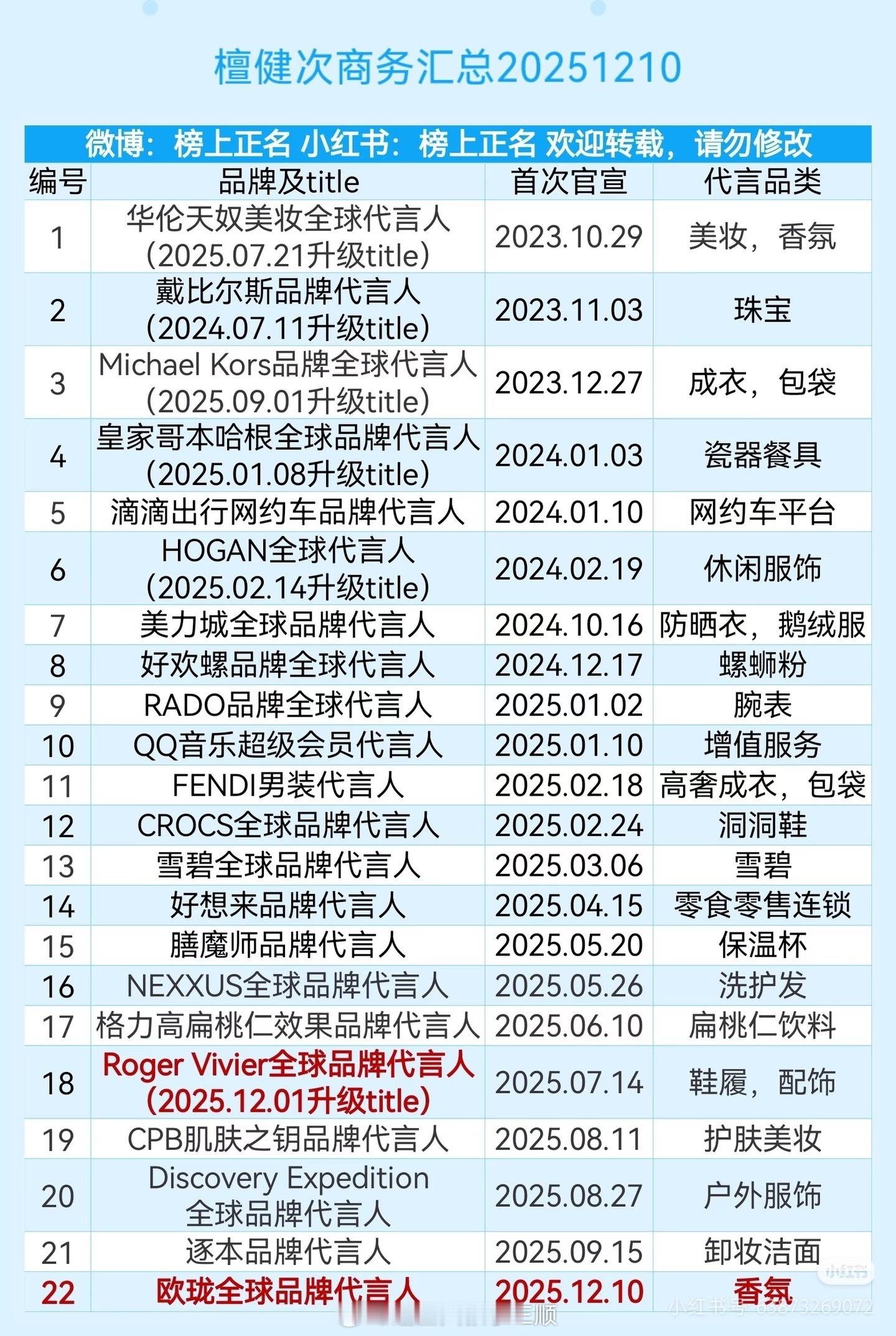 檀健次有效播剧，22个商务，2025新增14个，13个全球代言人，20个最高T，