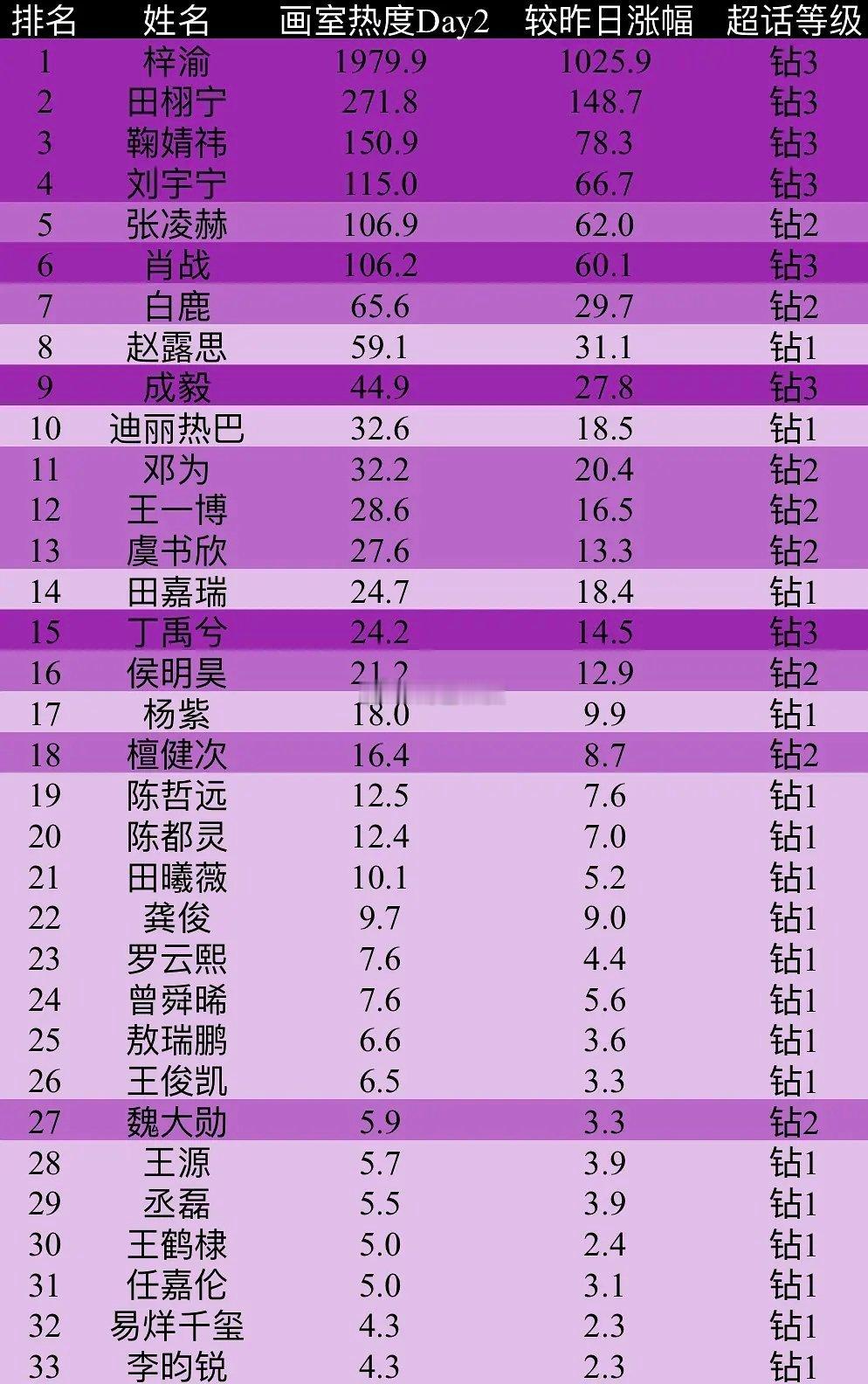 钻超🌸🥜画室热度Day2 