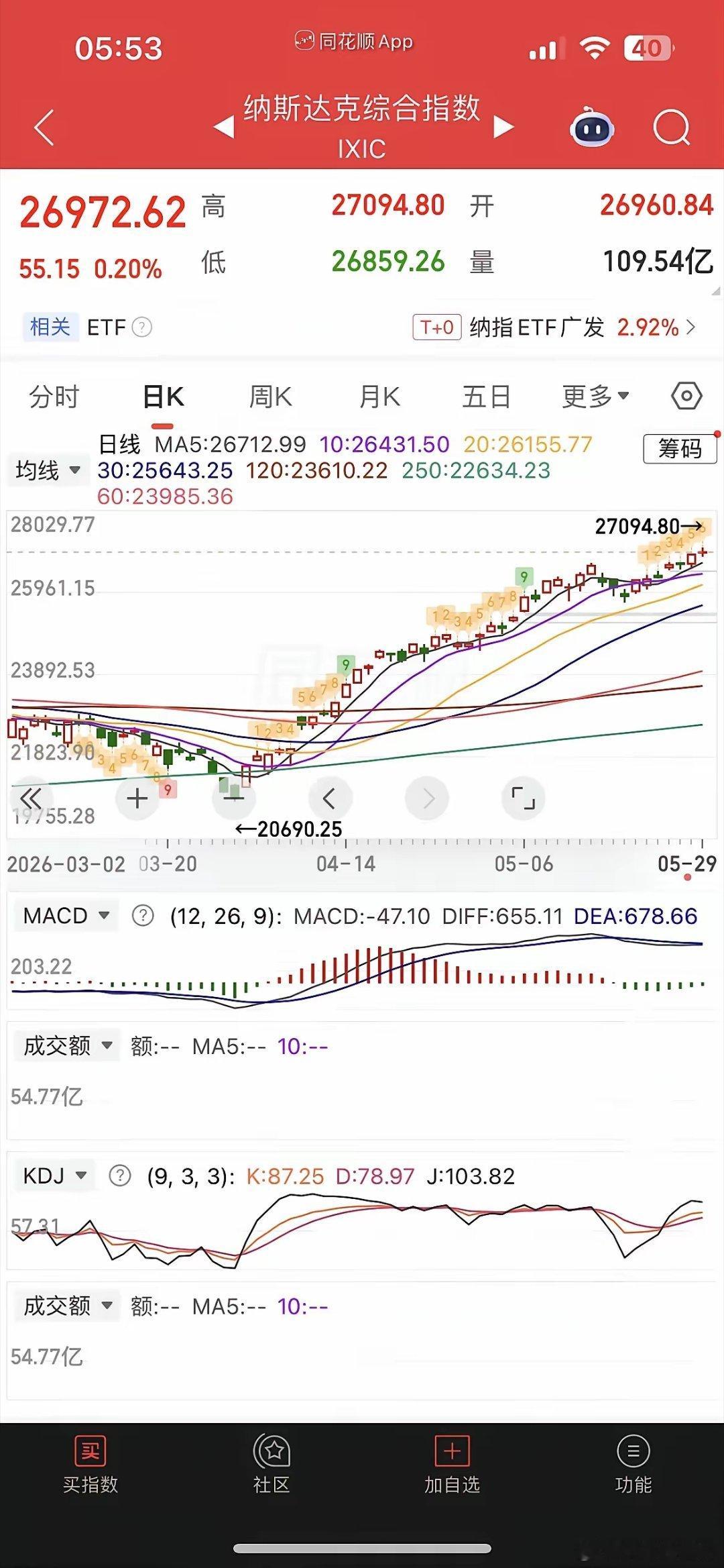 一觉醒来，美股又新高，黄金、白银小涨小跌，热门中概股涨跌不一，纳指金龙指数持平，