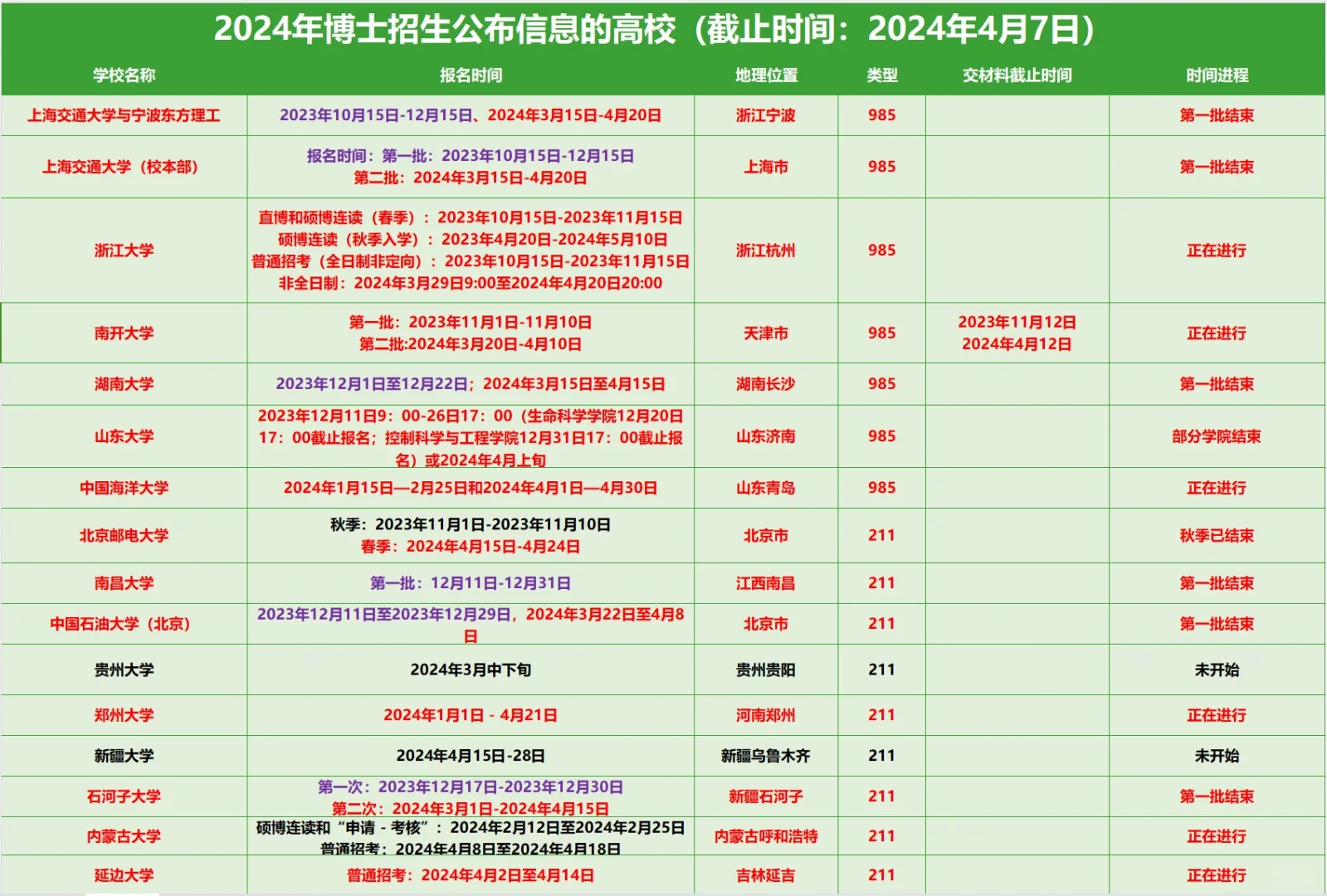2024申博仍可报名的学校汇总（4.8
