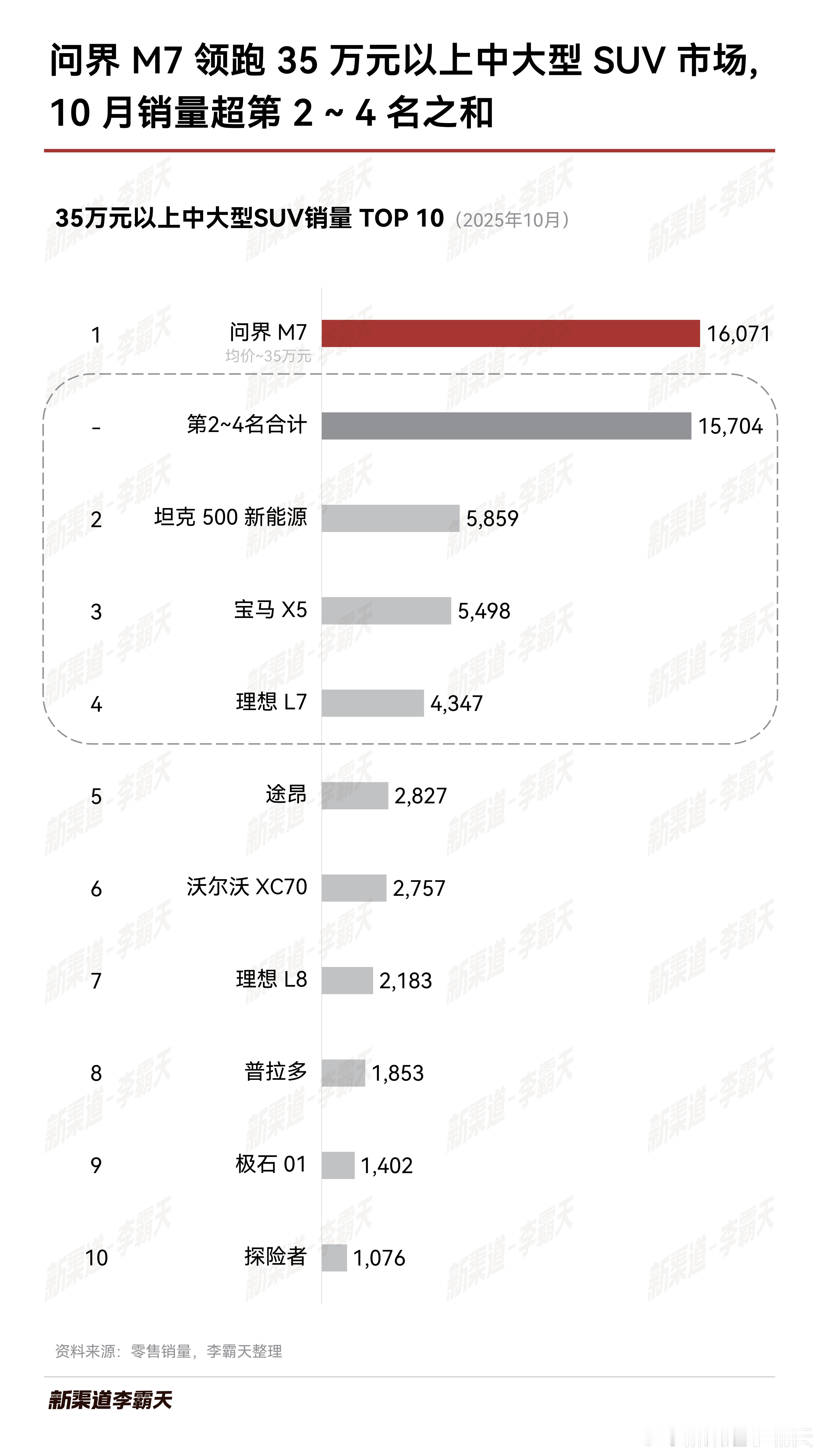 问界 M7：10月销量16,071辆，领跑 35 万元以上中大型 SUV 市场（