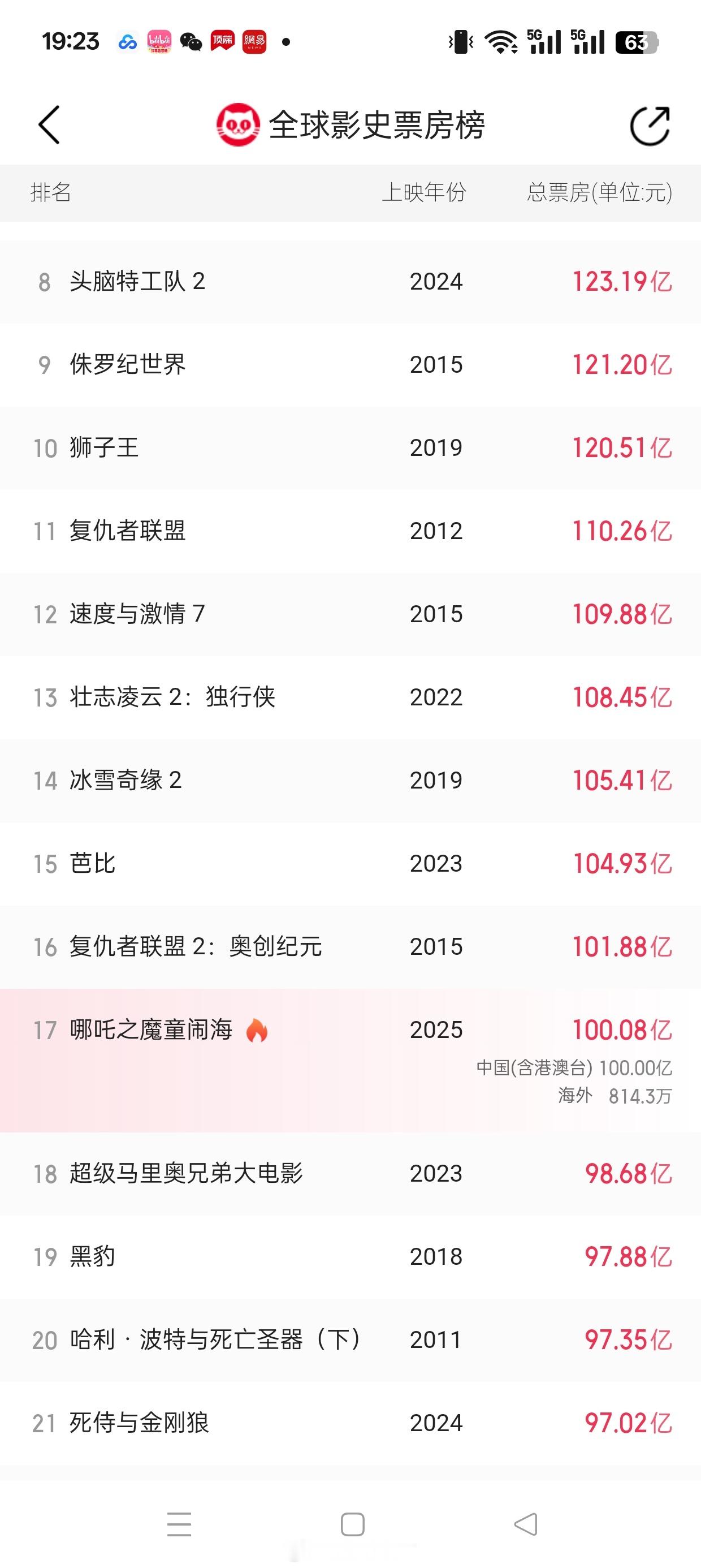 哪吒2破100亿 第一部票房破百亿的中国电影！全球影史票房排行榜17名；全球动画