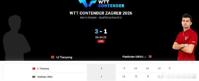 李天阳3比1乌尔苏WTT萨格勒布站男单资格赛，李天阳9-11、11-6、11-8