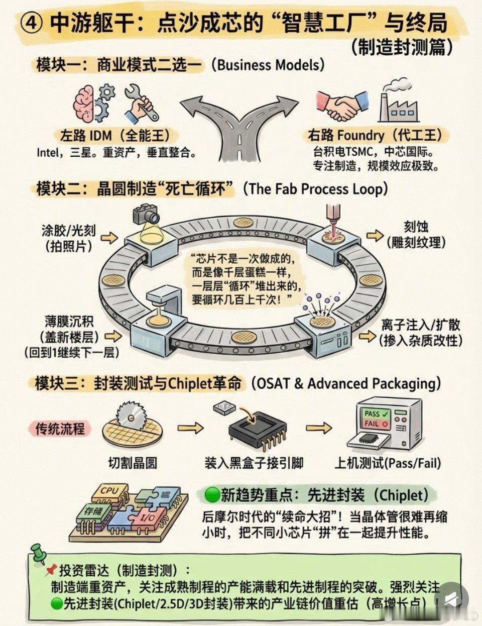 半导体产业链…重新学习一下