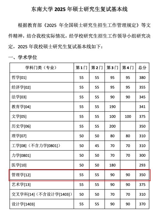 25考研｜东南大学复试分数线（校线）