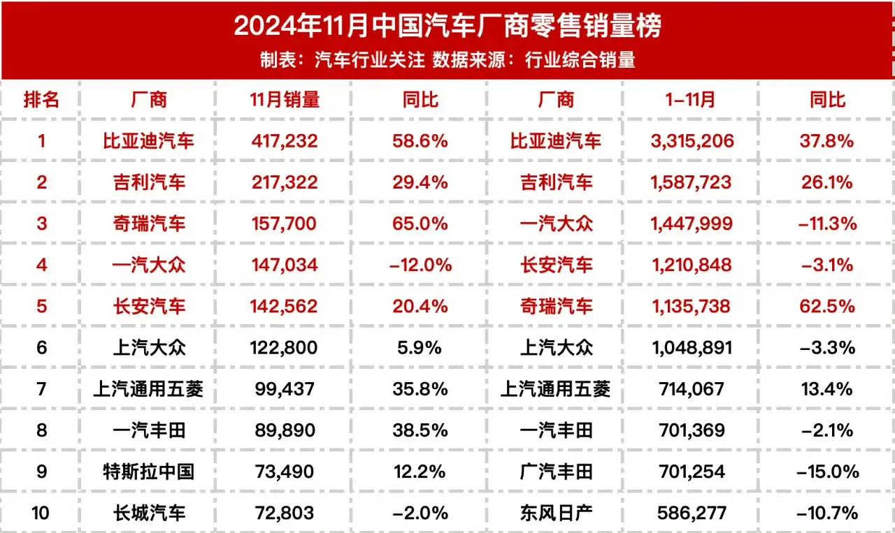 11月国内汽车厂商零售销量排行榜 ​​​
1-11月国内汽车厂商零售销量排行榜