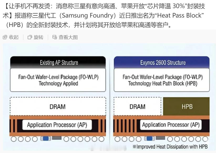 昨天公布的三星新技术，它是把一体封装（POP）的DRAM放一边，HPB铜块用于给