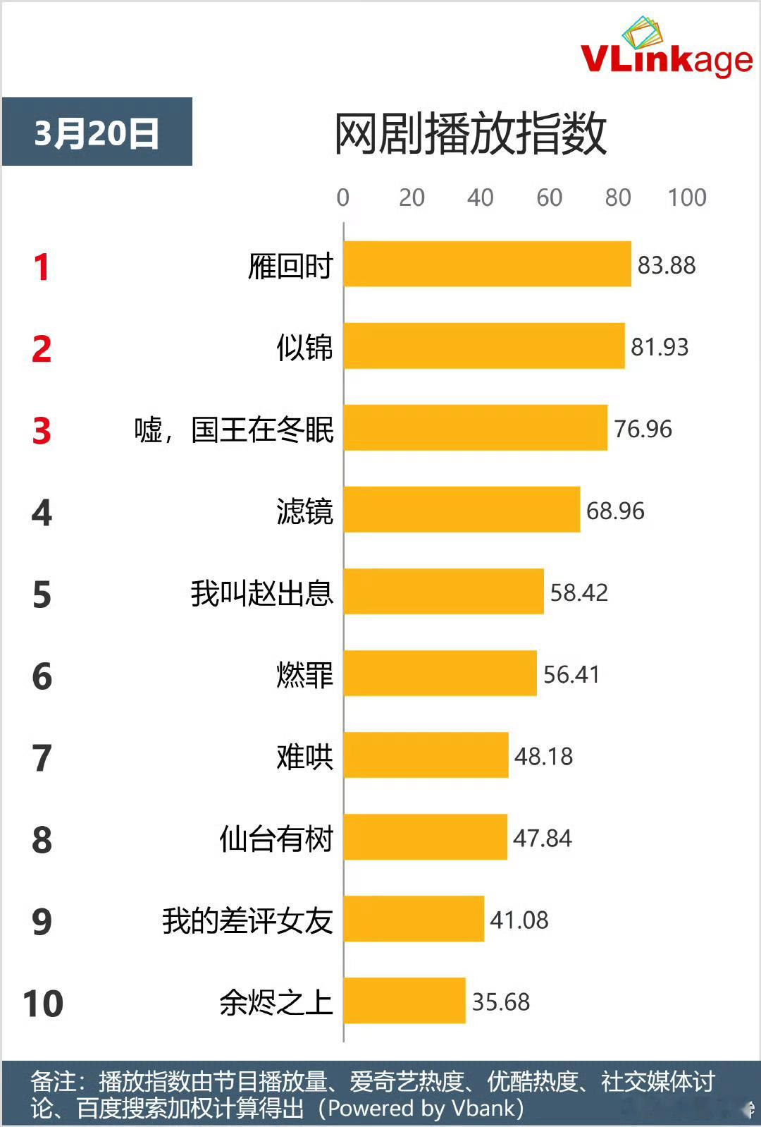 陈都灵 辛云来《雁回时》V榜登顶🎉 ​​​