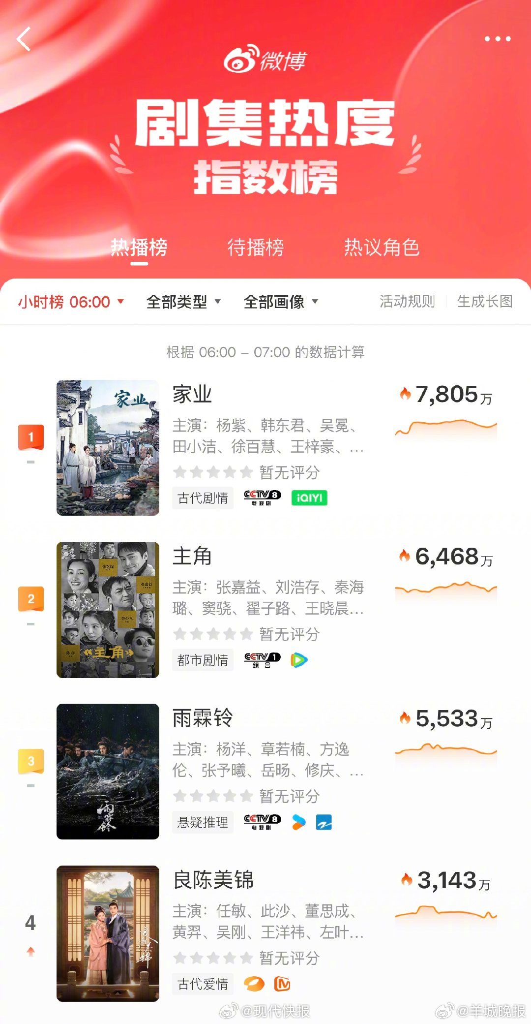 #杨紫家业热度排行断层第一#【#杨紫家业角色热度登顶#】5月17日，由领衔主演的