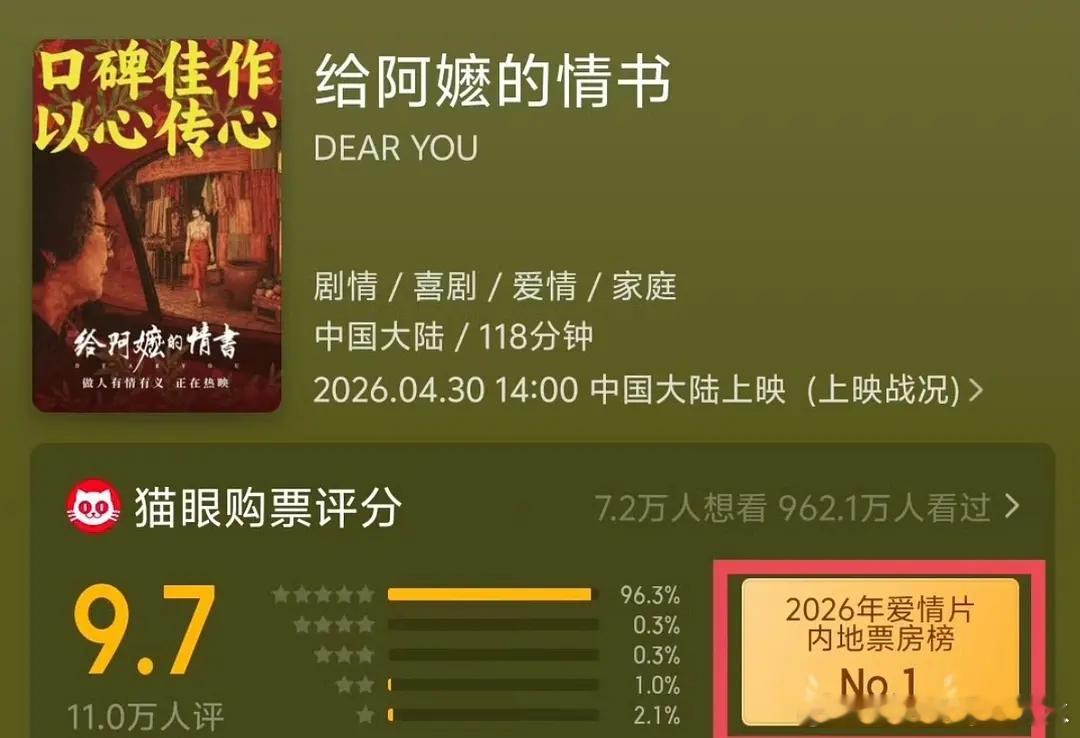 猫眼2026年内地爱情片票房榜：阿嬷第一 