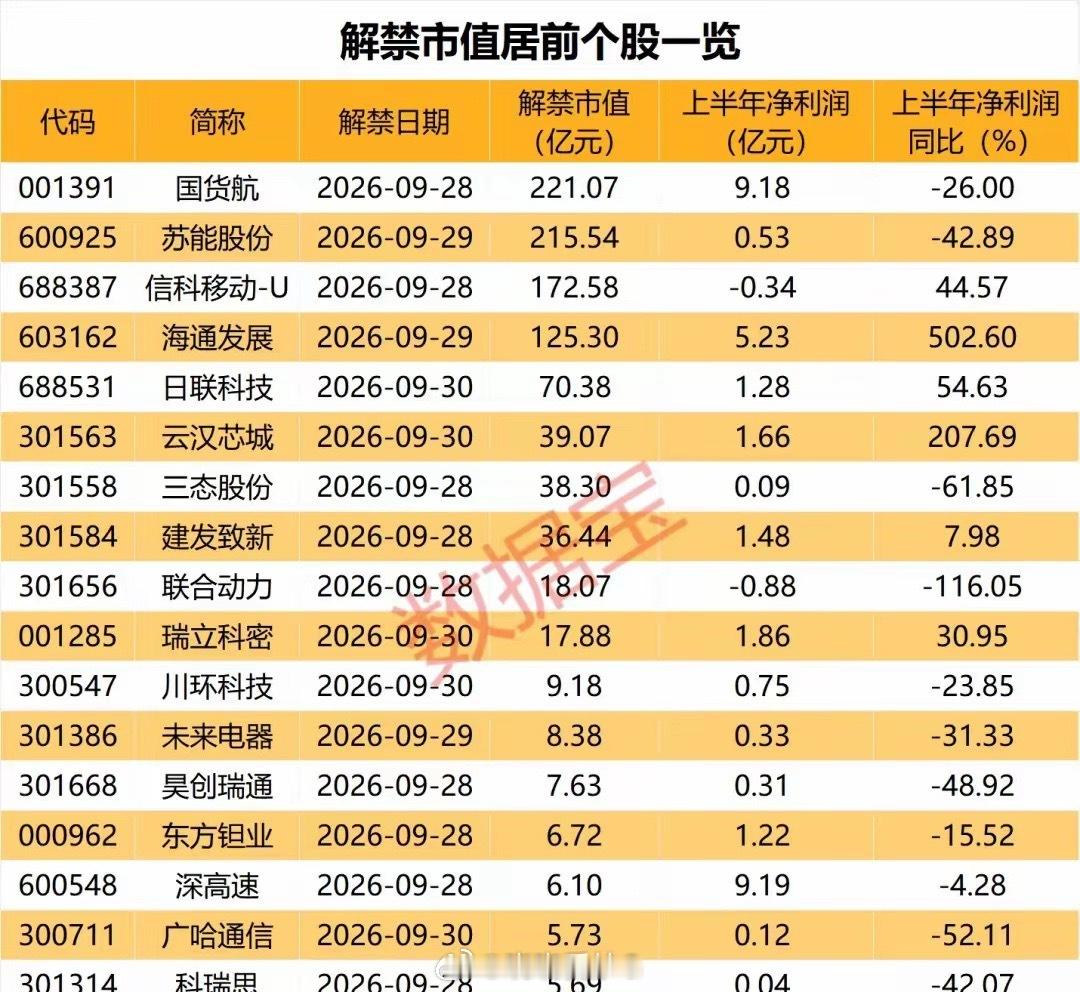 下周A股三个交易日有超过千亿解禁个股，真的太难了国庆前最后3个交易日，一共有59