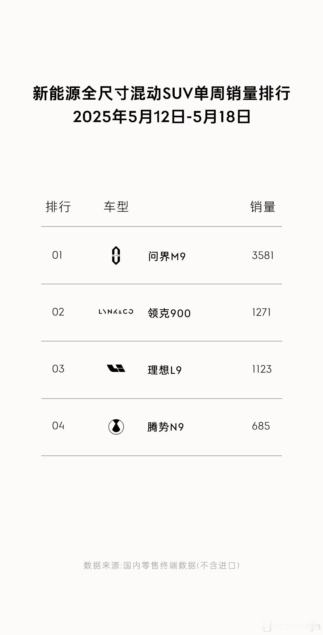 【新能源混动SUV周销量TOP4🔥】问界M9以3581辆稳居榜首！领克900、
