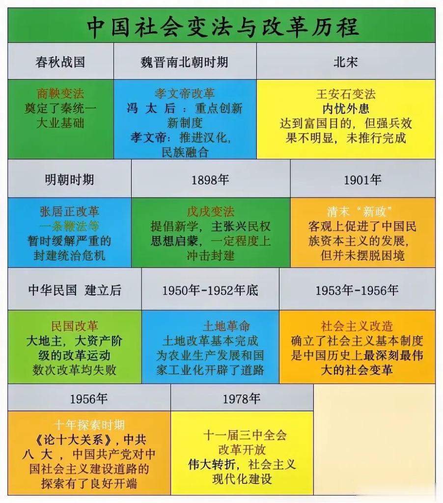 中国重要的社会变法与改革历程 ​​​