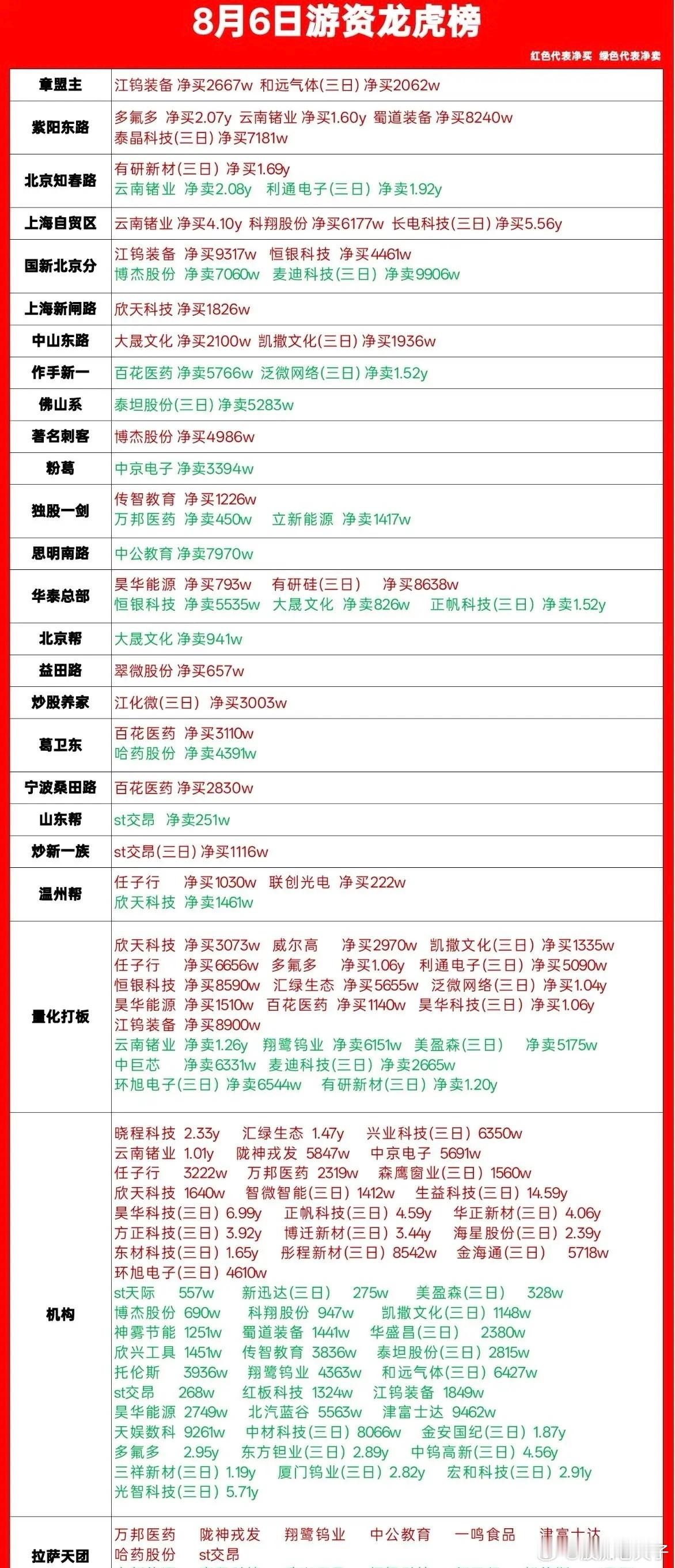 8月6日龙虎榜深度复盘｜资金扎堆钨、磷化铟，多空分歧加剧红色=净买入，绿色=净卖