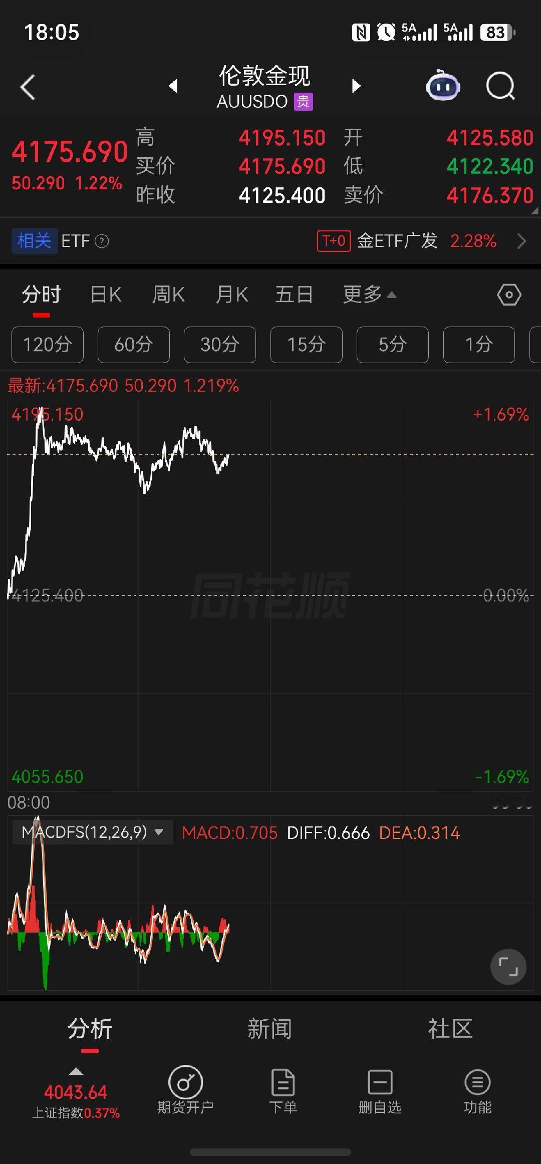 看这震荡，今天晚上能不能上4200，压力位比较明显。