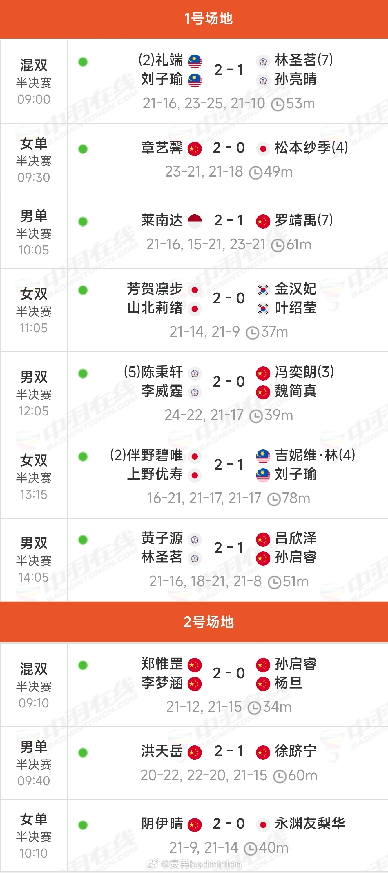 2026年羽毛球亚青赛决赛赛程｜半决赛赛果一号场地（9:00🕘开赛）1  郑惟