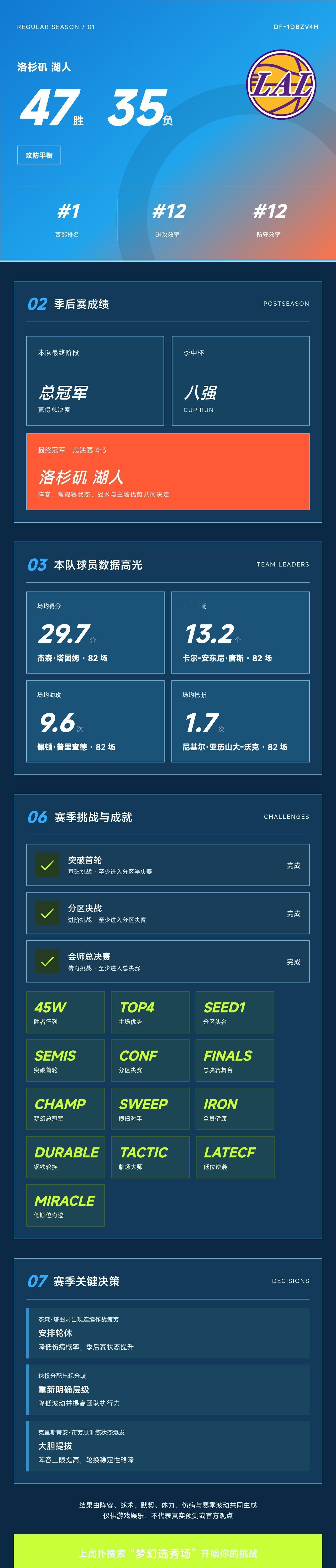 我的梦幻选秀场战绩
战绩：洛杉矶湖人 47胜35负，西部第1，季后赛总冠军。 核