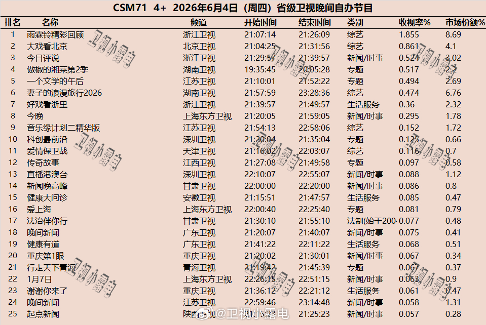 2026年6月4日  csm71 省级卫视 晚间节目收视率