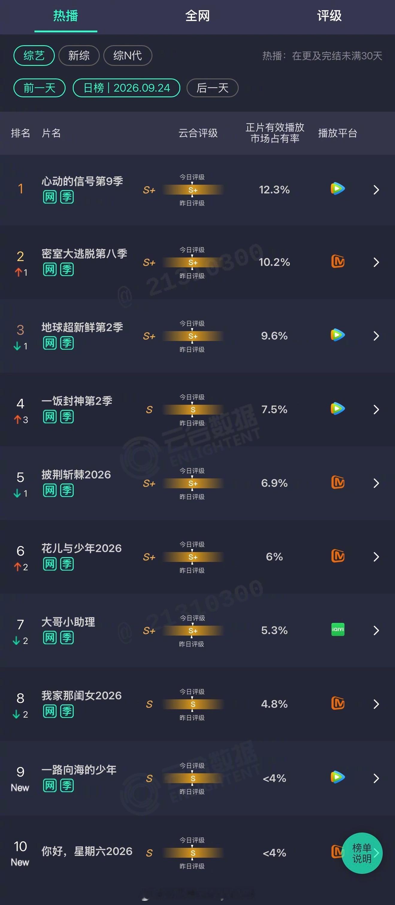 2026年09月24日云合综艺正片有效播放量市占率TOP101 心动的信号第9季
