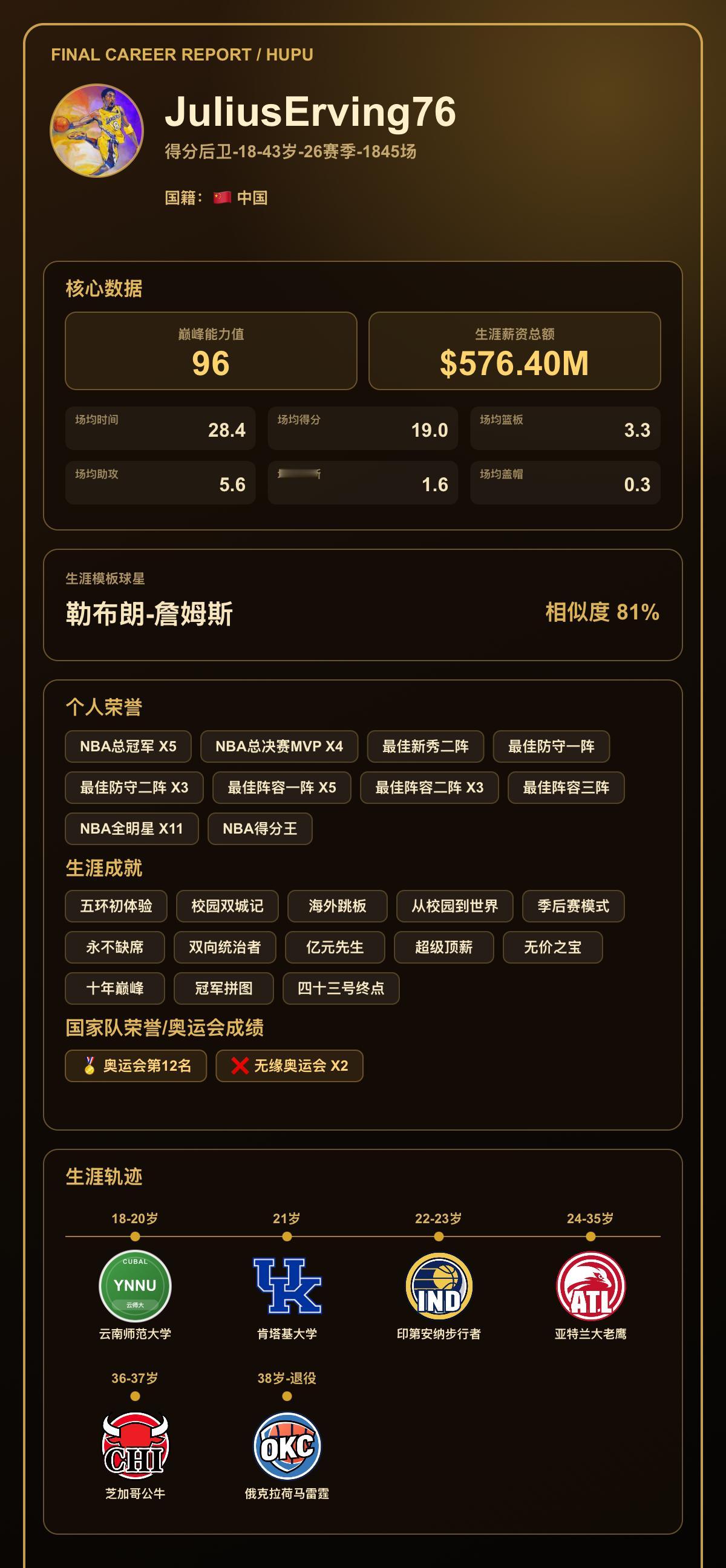 我的篮球生涯巅峰能力值：96，模板：勒布朗-詹姆斯
我的篮球生涯结果出炉了！ 【