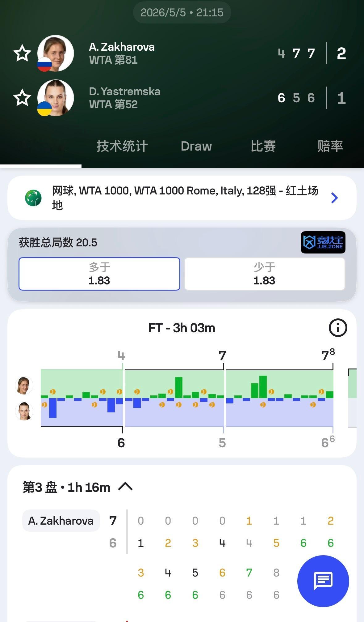 好“疯”的比赛……雅思特雷姆斯卡6-4/4-2领先5-7丢掉第二盘决胜盘扎哈罗娃