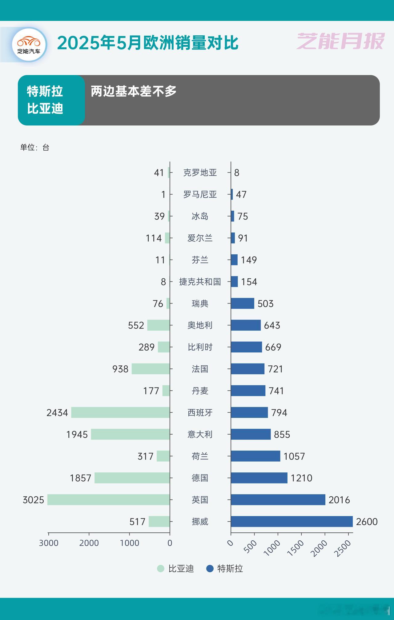 2025 年 5 月欧洲注册数据显示，比亚迪与特斯拉销量对决激烈。特斯拉在北欧仍