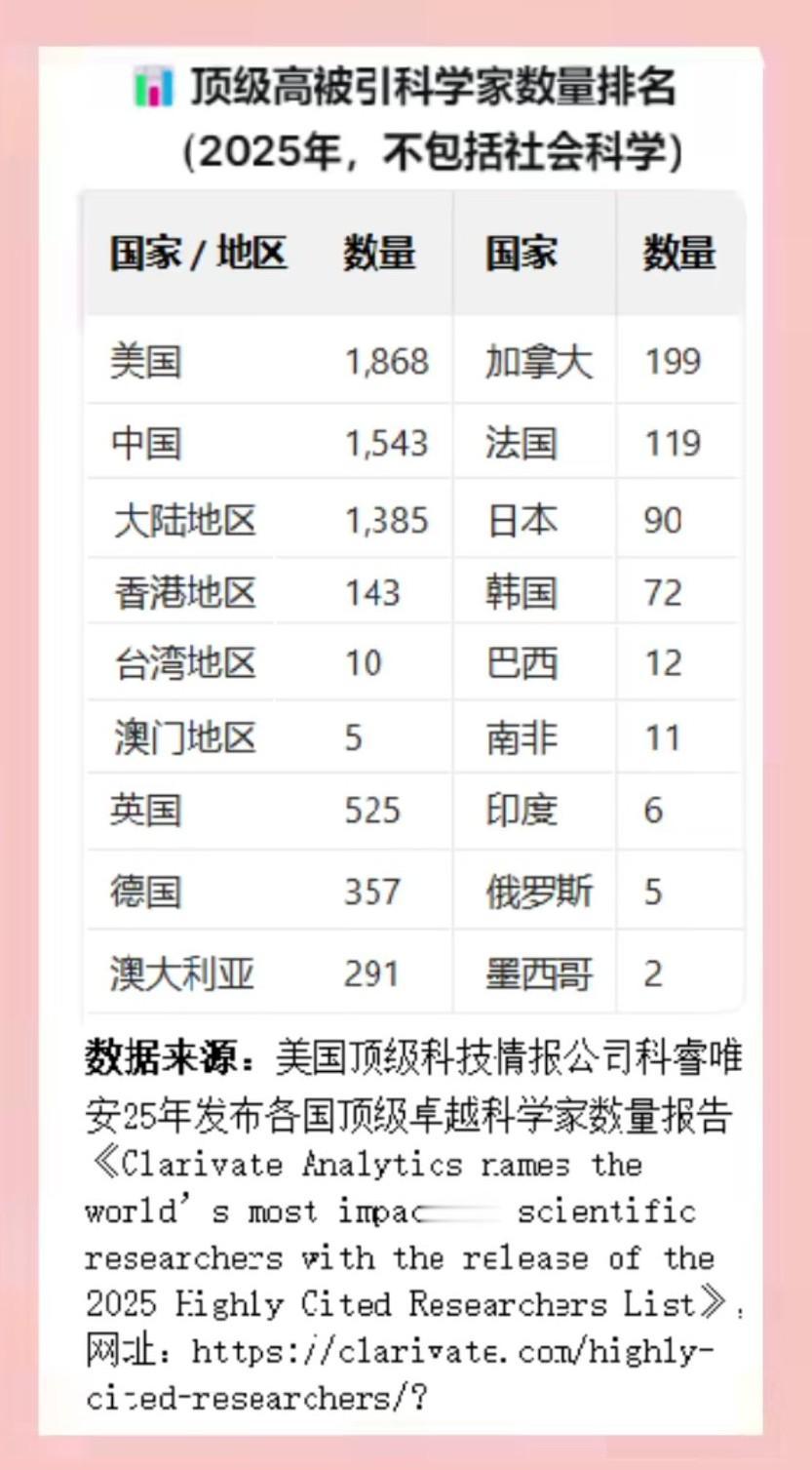 这就是伟大的科技成就！如此众多的顶级科学家。[大笑]
   根据科睿唯安2025