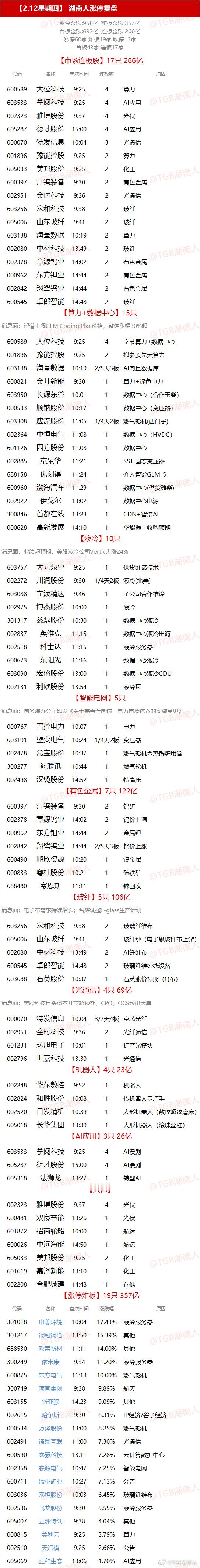 【2.12星期四】  湖南人涨停复盘  