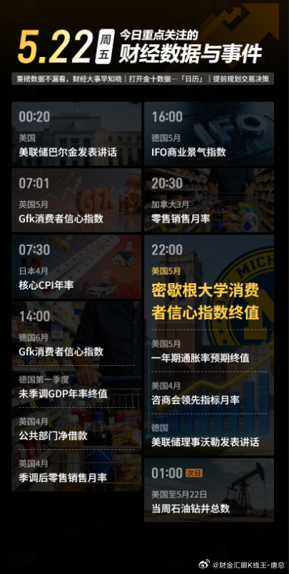 今日重点关注的财经数据与事件：2026年5月22日 周五① 00:20 美联储巴