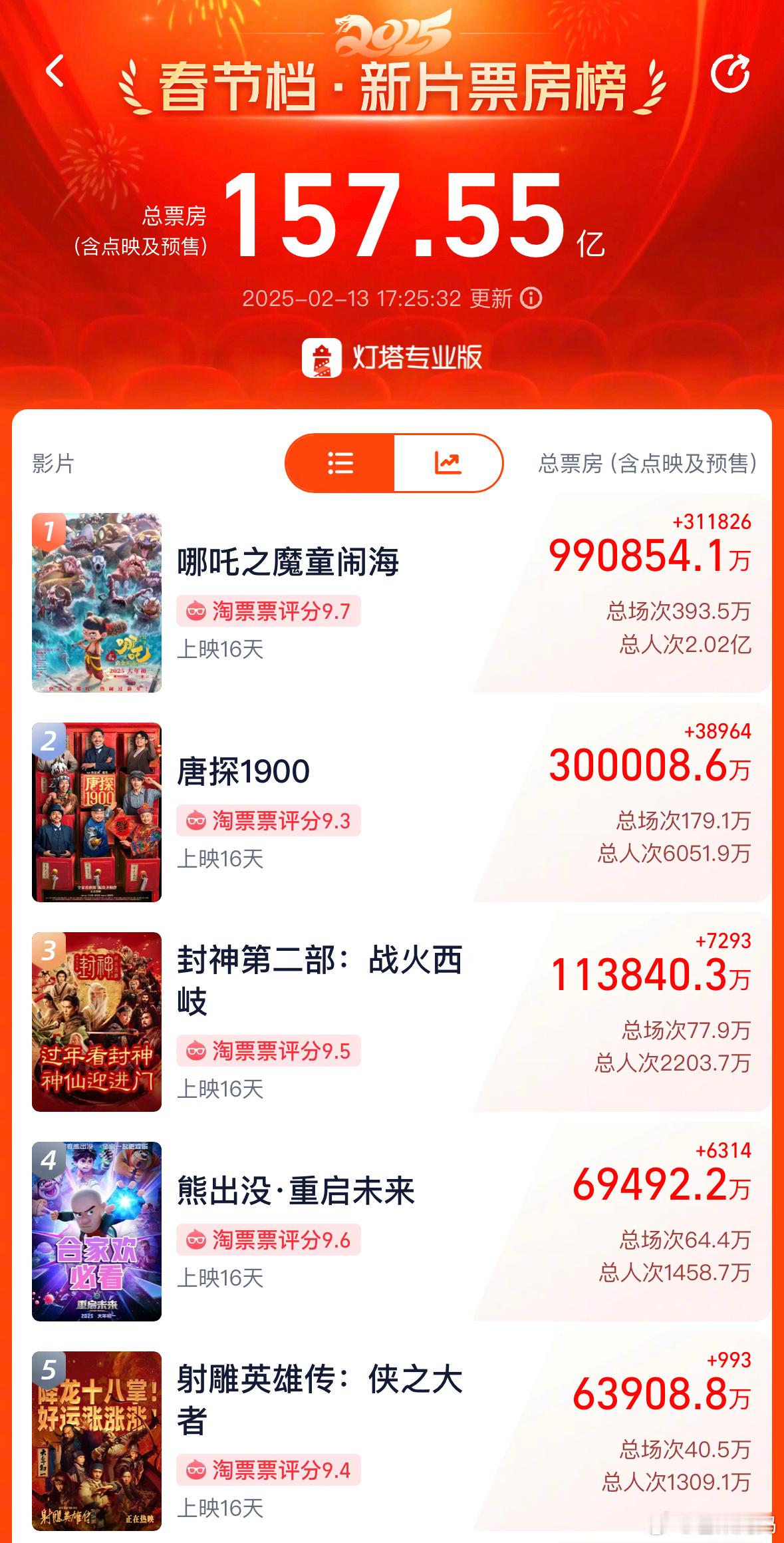 哪吒2突破99亿 报告！目前是25年春节票房榜1，全球动画票房榜3，全球影史票房