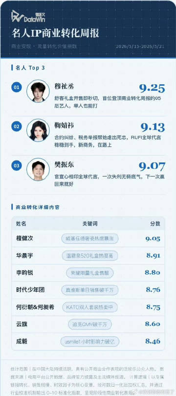 穆祉丞名人IP商业转化排名top1 哇！ 穆祉丞名人IP商业转化排名top1 