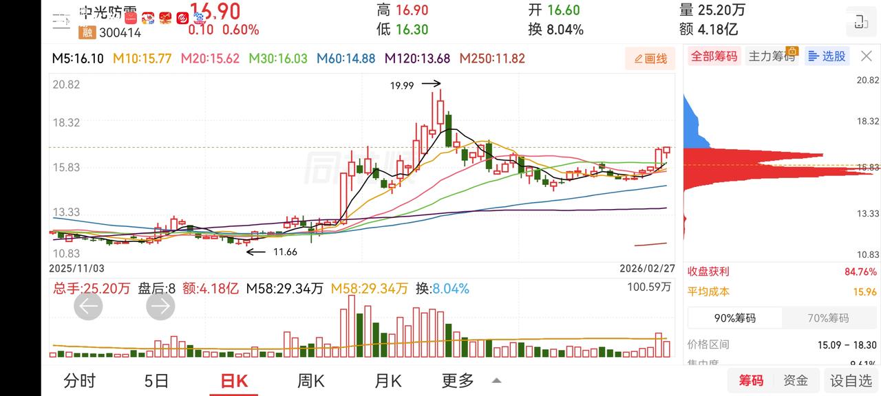 三月指数继续看好。精选了几只票，个人感觉机会大于风险。