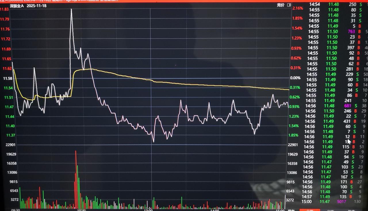 深振业A今天的收盘价跌破了10月16日的低点11.17元，也可以说是跌破了双头的