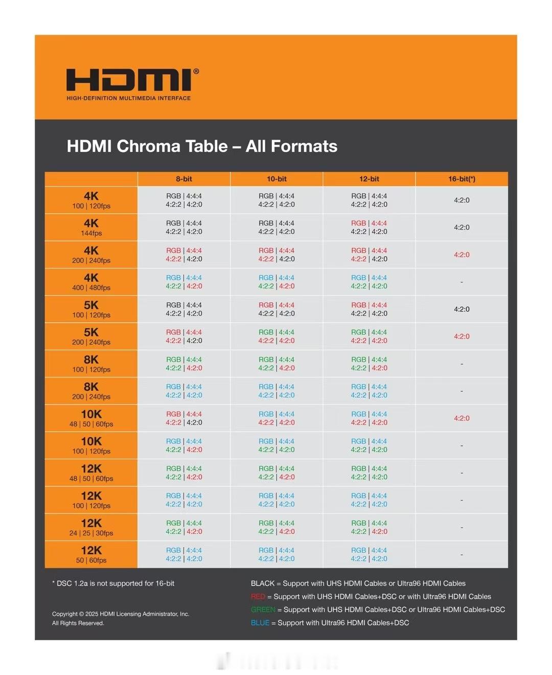 CES上，HDMI升级到了HDMI 2.2，带宽从48 Gbps提升到96 Gb