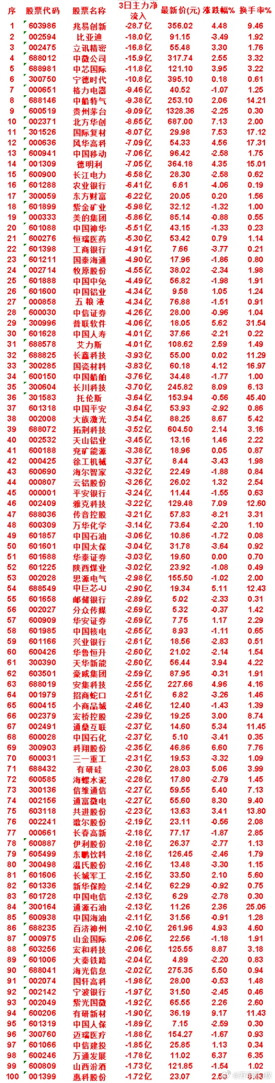8月5日，前3天主力流出的名单中国神华icon：3日净流出 5.51亿，涨跌幅 
