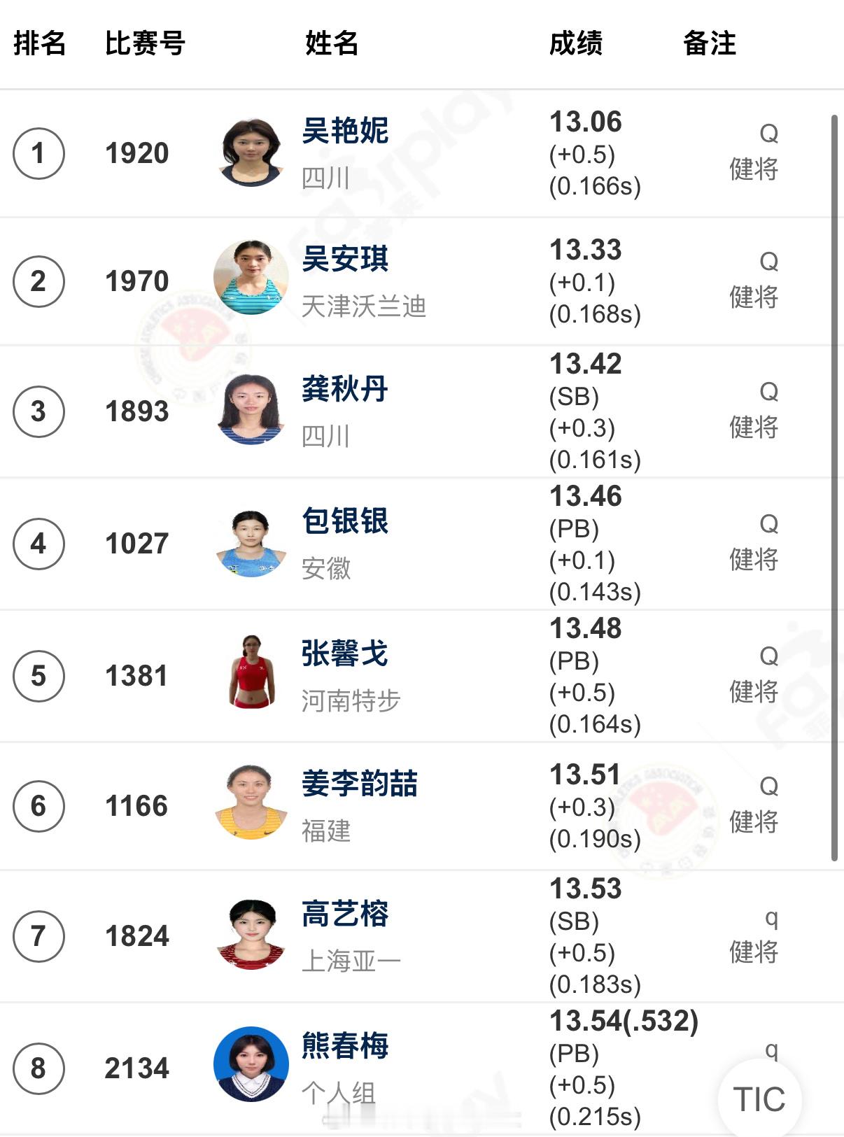 2026全国田径锦标赛 女子100m栏决赛晋级名单出炉🔥吴艳妮13秒06（+0