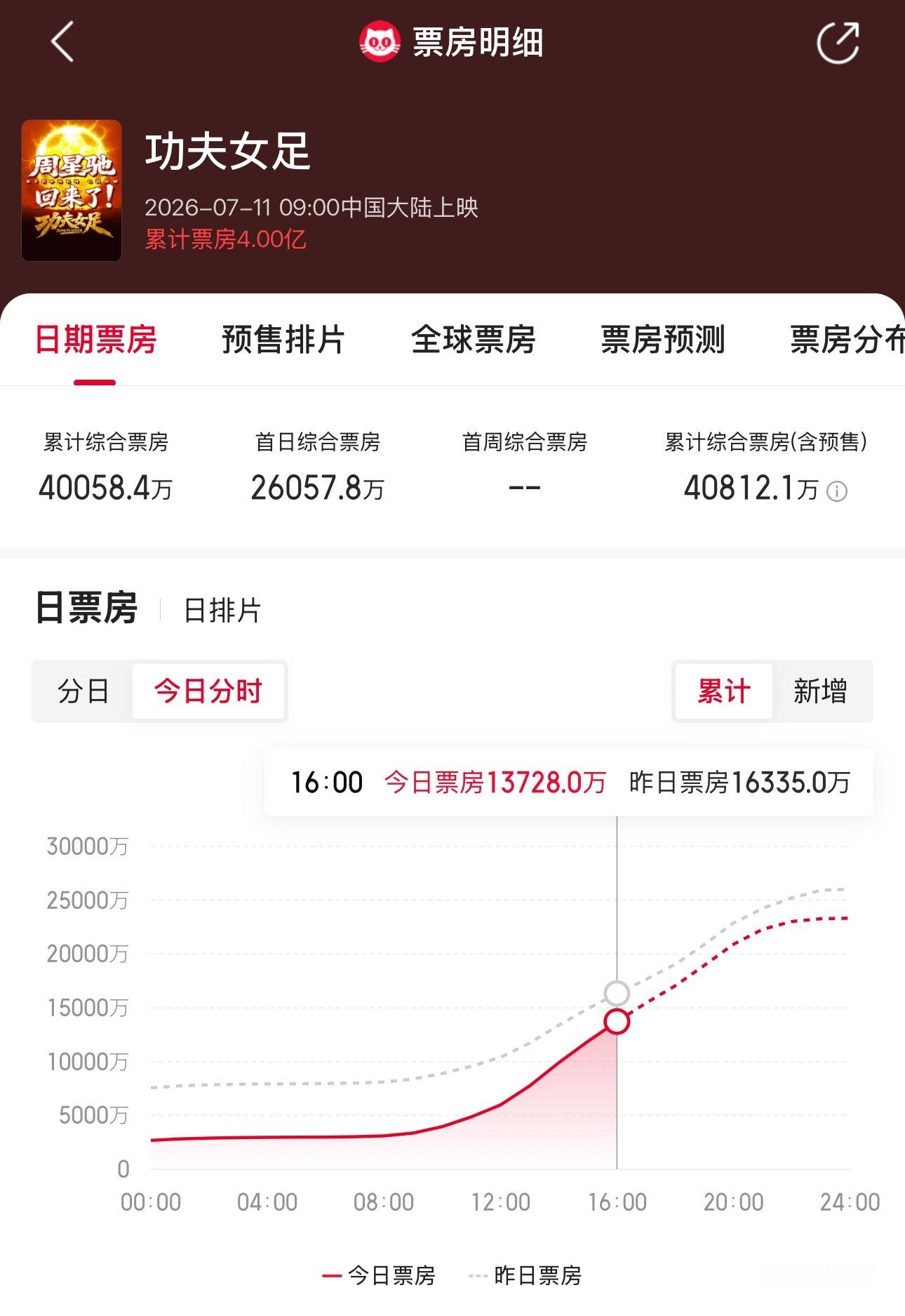功夫女足票房破4亿！ 