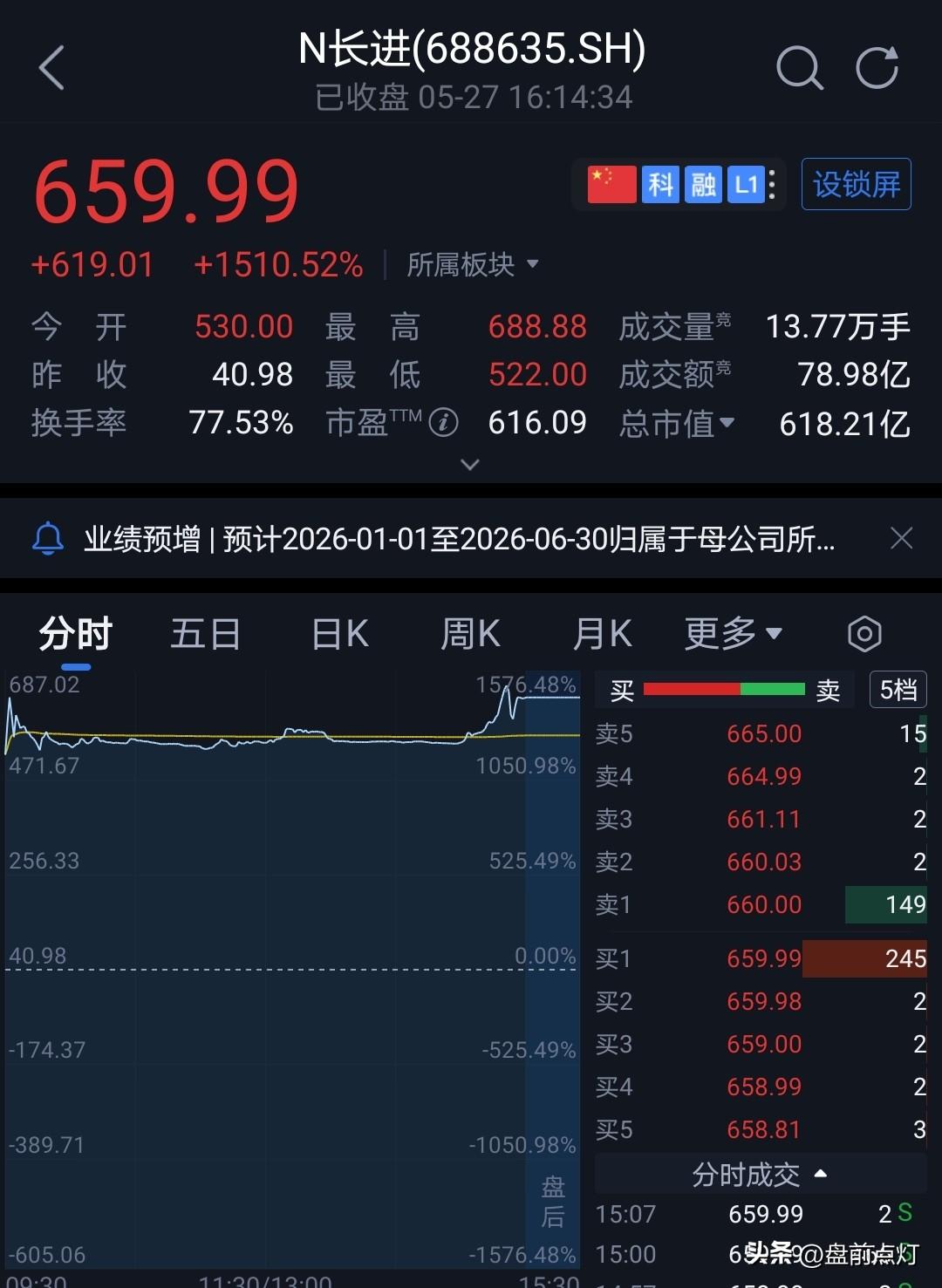 光的“宠儿”。
开盘即巅峰。
暴涨15倍。
与名字极其符合—长进。
这种疯狂炒作
