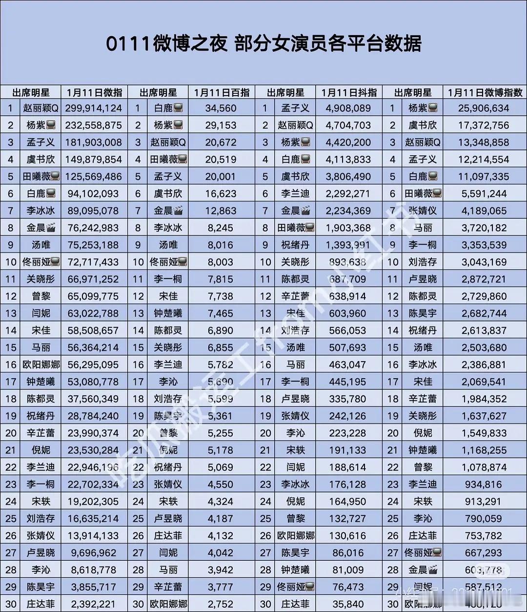 微博之夜各平台女星🌸数据汇总 