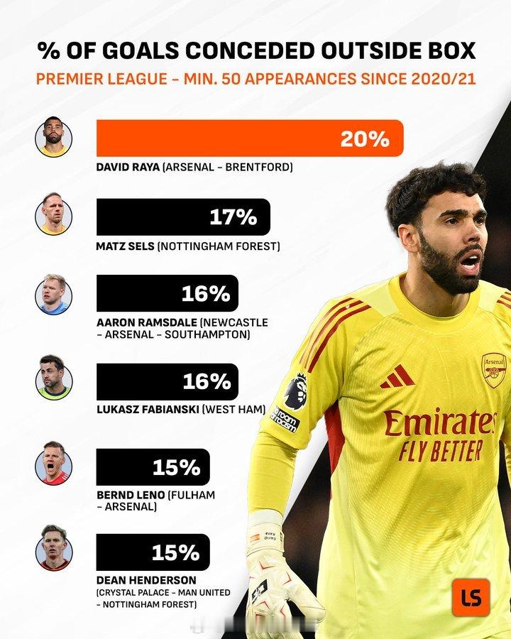 自2020/21赛季以来，没有哪位守门员比大卫·拉亚丢掉更多远射进球 阿森纳2比