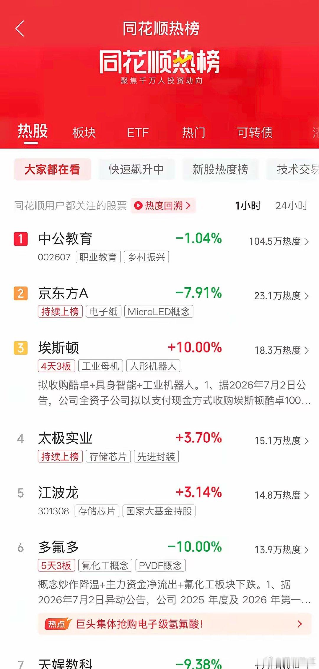 中公教育突登A股人气榜第一中公冲！独一份人气断层第一热股！谁说情绪带不动财富，S