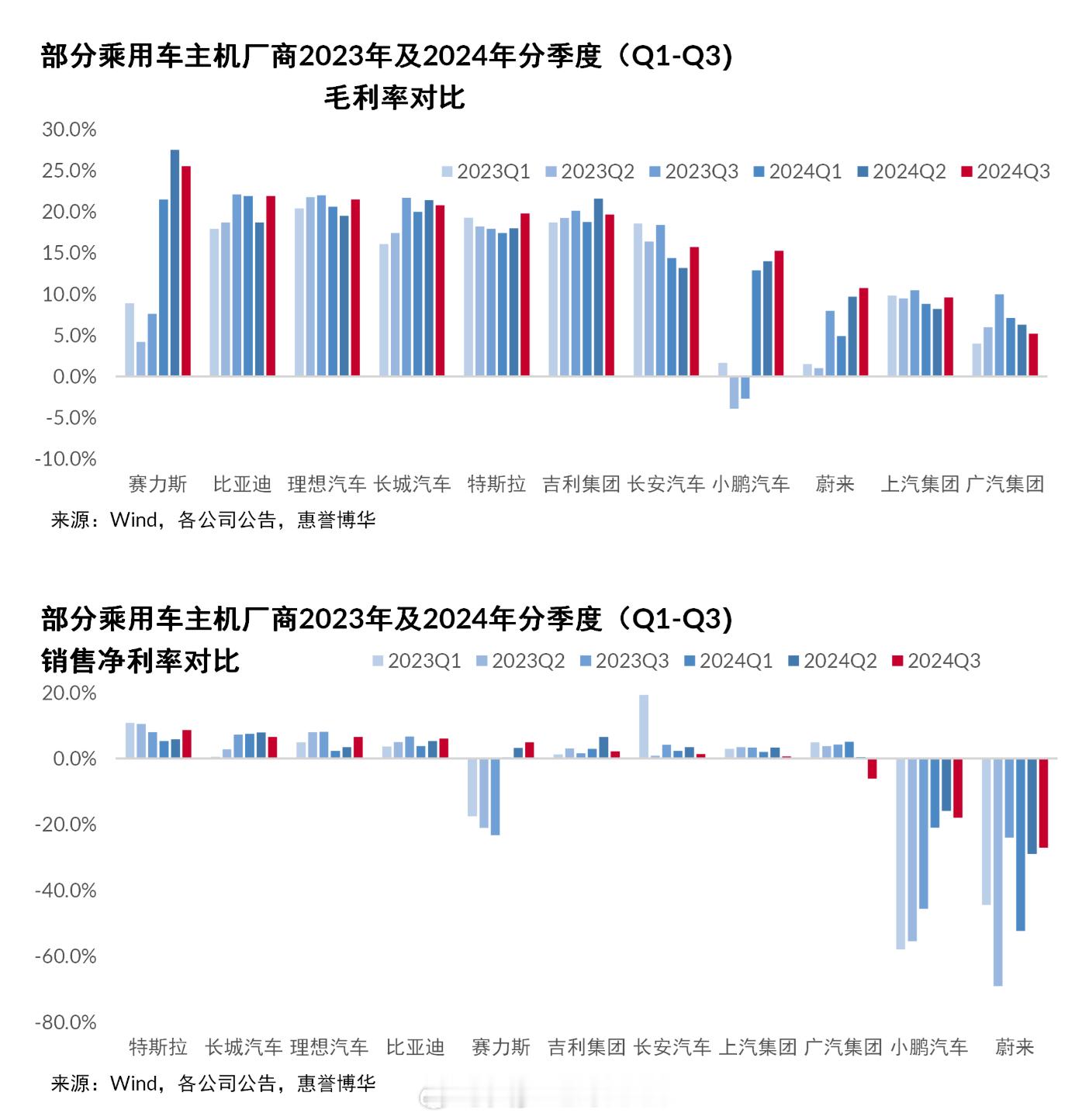 刷到一份券商的报告，虽然只统计到了Q3的数据，但还是挺有意思的。传统主机厂里面，