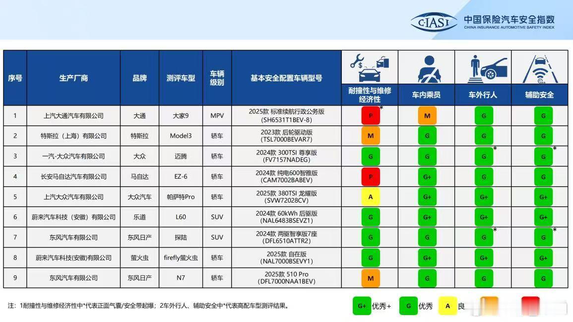 蔚来双喜临门：乐道L60、萤火虫 中保研全优！乘员保护、行人保护、辅助安全 全G