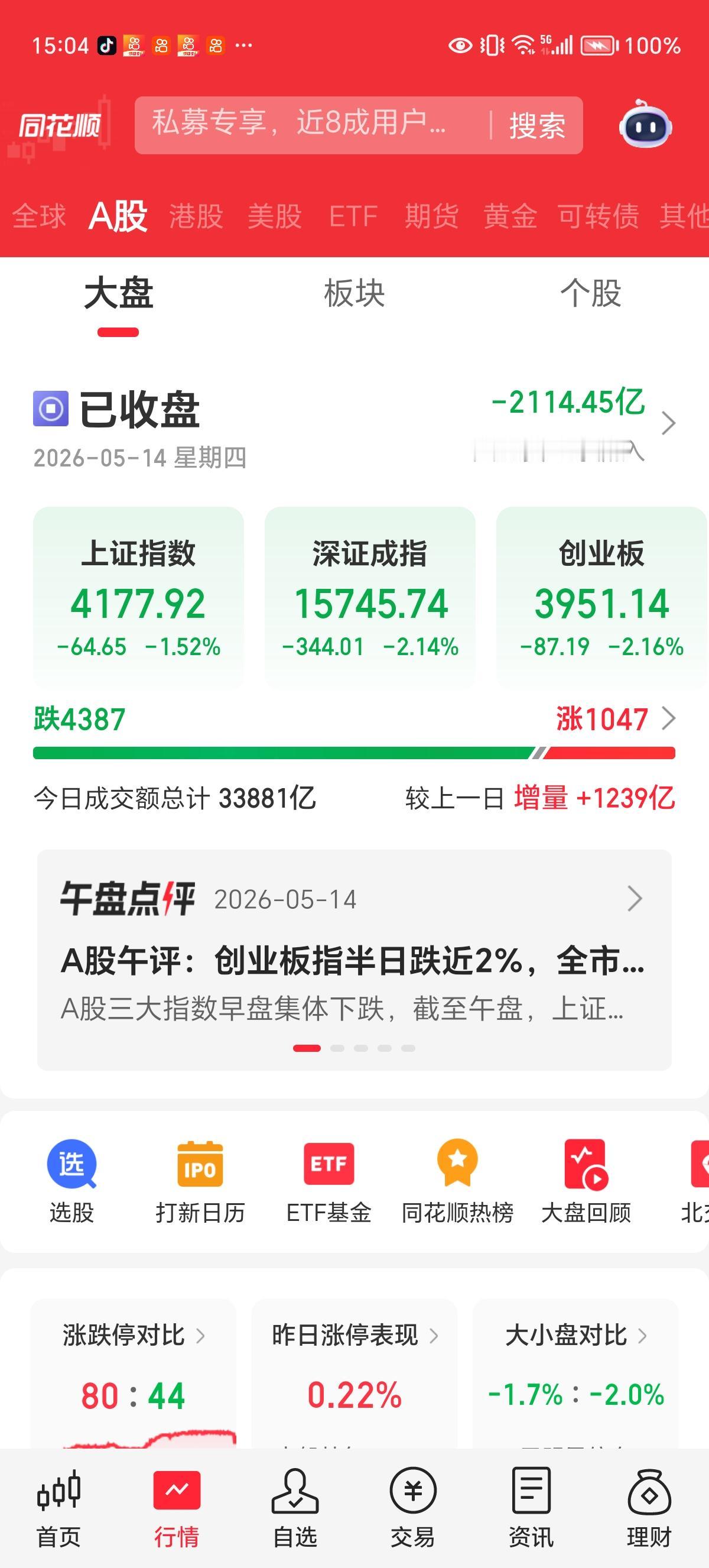 周四收评：暴跌，丢掉幻想。

上证暴跌64.65点，收于4177.92点。下跌个