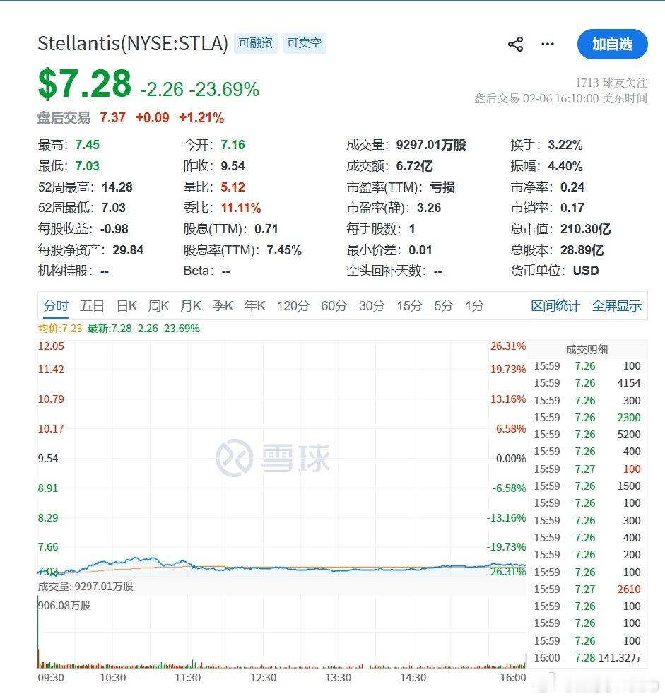 【欧洲汽车巨头暴跌斯特兰蒂斯暴跌超26%】黑天鹅突袭，欧洲汽车巨头暴跌。美东时间