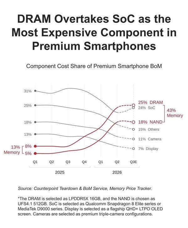 iPhone 18也不能幸免

受 AI 算力需求爆发导致的市场供需失衡影响，智