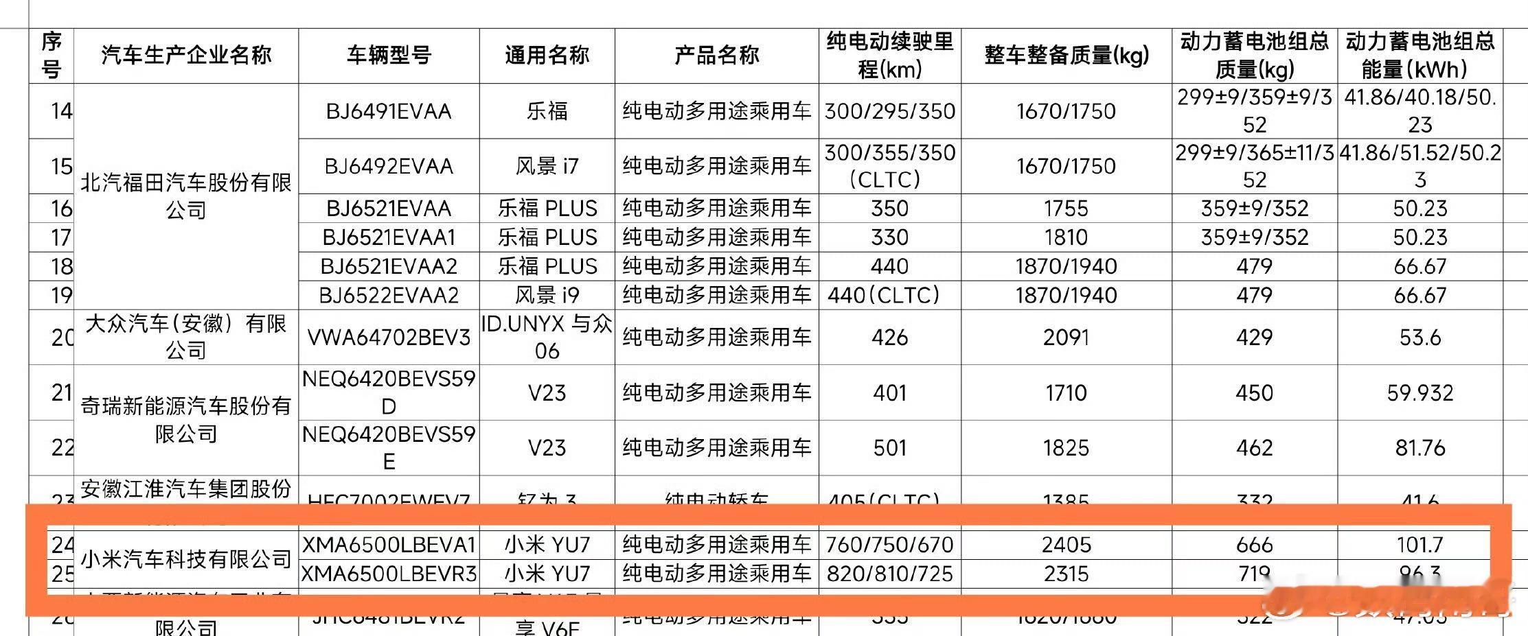 小米YU7续航信息曝光 小米YU7入网电池续航信息来了，两个电池版本： 101.