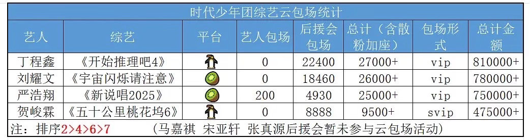 投，时代少年团综艺云包场统计，排名2＞4＞6＞7 